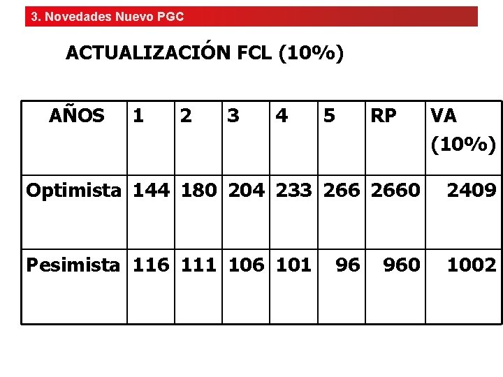 3. Novedades Nuevo PGC ACTUALIZACIÓN FCL (10%) AÑOS 1 2 3 4 5 RP
