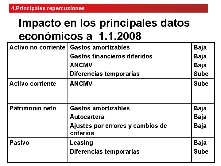 4. Principales repercusiones Impacto en los principales datos económicos a 1. 1. 2008 Activo