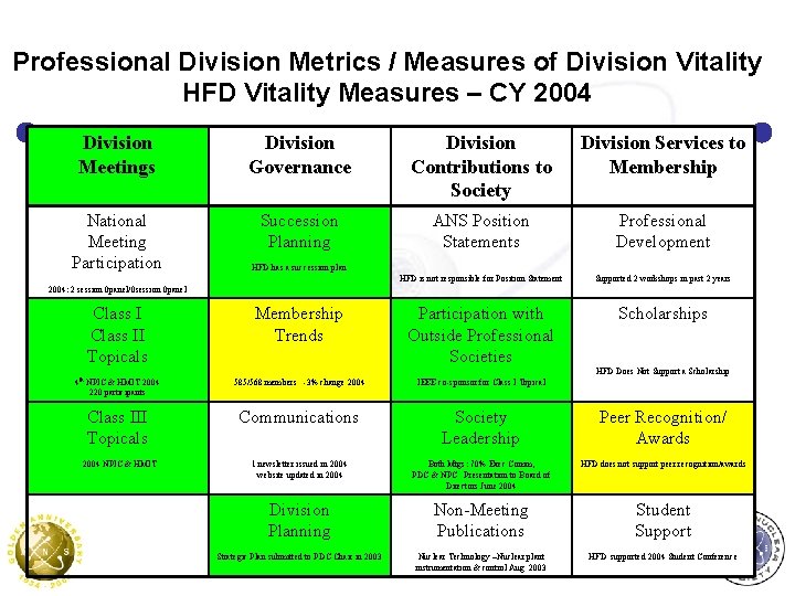 Professional Division Metrics / Measures of Division Vitality HFD Vitality Measures – CY 2004