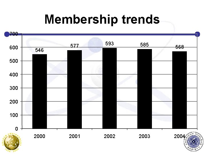 Membership trends 700 600 546 577 593 585 568 2001 2002 2003 2004 500