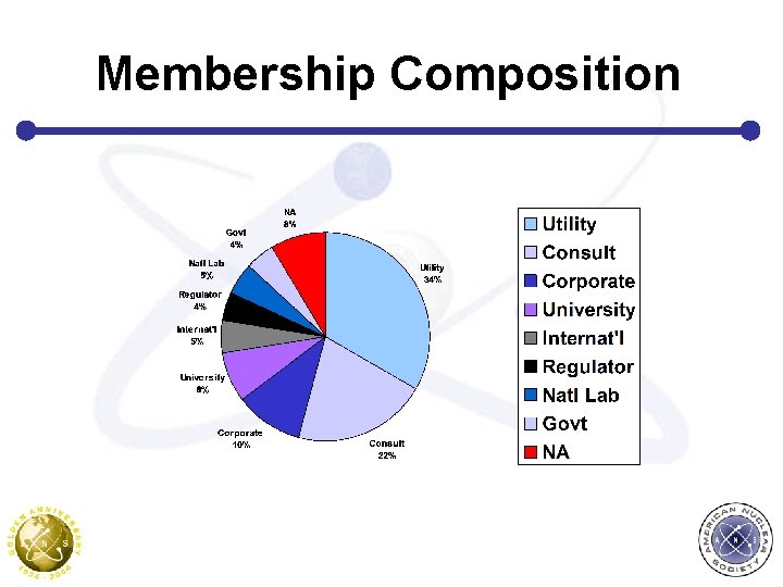 Membership Composition 