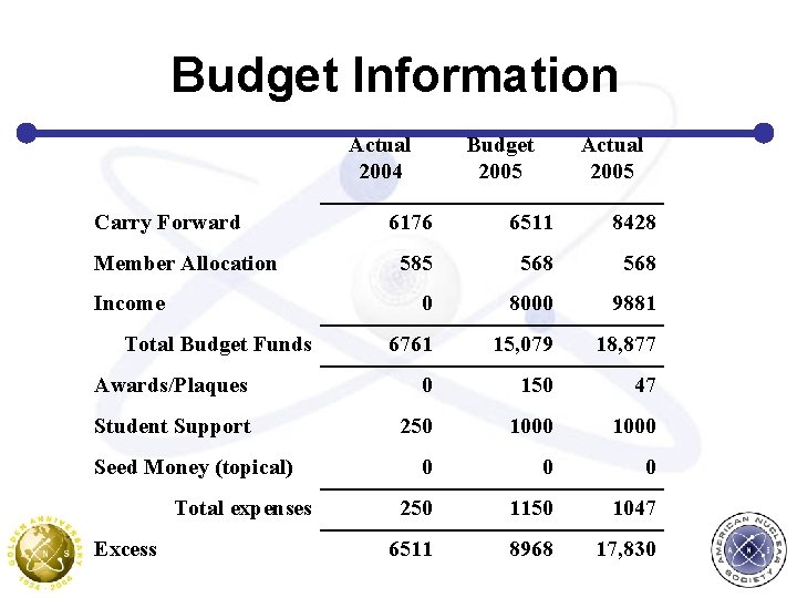 Budget Information Actual 2004 Carry Forward Budget 2005 Actual 2005 6176 6511 8428 585