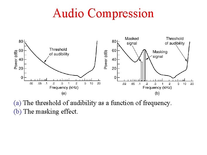 Audio Compression (a) The threshold of audibility as a function of frequency. (b) The Audio Compression (a) The threshold of audibility as a function of frequency. (b) The