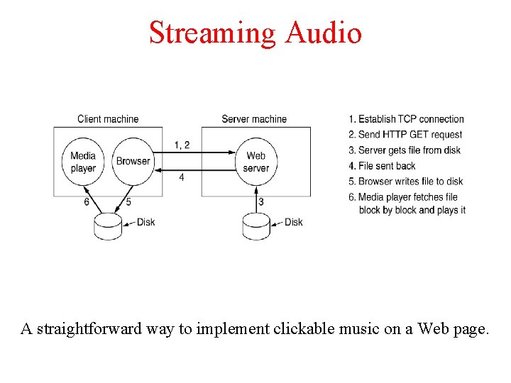 Streaming Audio A straightforward way to implement clickable music on a Web page. Streaming Audio A straightforward way to implement clickable music on a Web page.