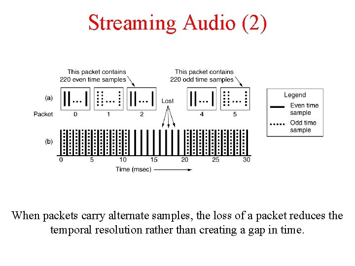 Streaming Audio (2) When packets carry alternate samples, the loss of a packet reduces Streaming Audio (2) When packets carry alternate samples, the loss of a packet reduces
