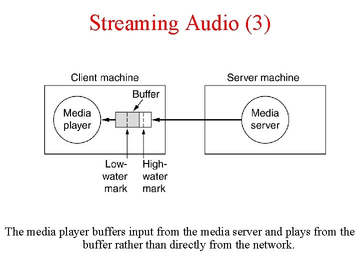 Streaming Audio (3) The media player buffers input from the media server and plays Streaming Audio (3) The media player buffers input from the media server and plays