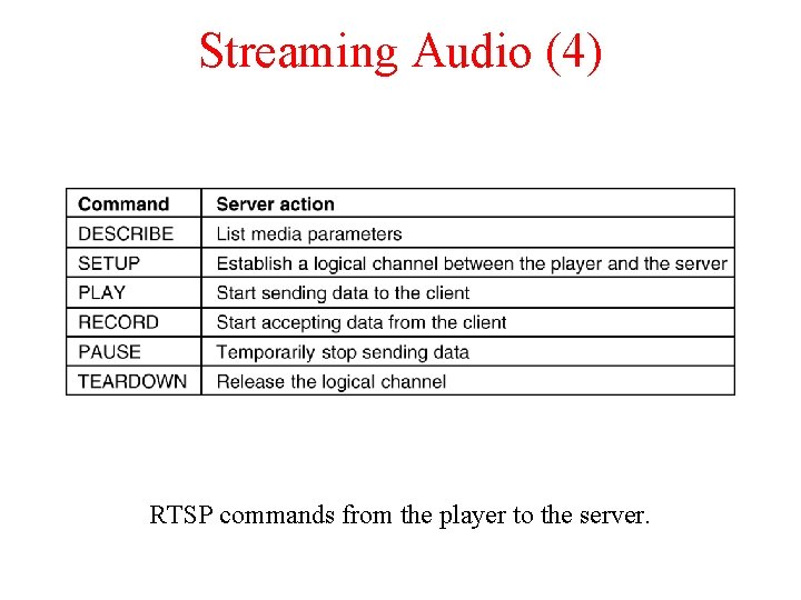 Streaming Audio (4) RTSP commands from the player to the server. Streaming Audio (4) RTSP commands from the player to the server.