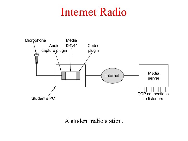 Internet Radio A student radio station. Internet Radio A student radio station.