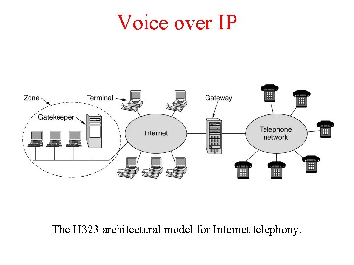 Voice over IP The H 323 architectural model for Internet telephony. Voice over IP The H 323 architectural model for Internet telephony.