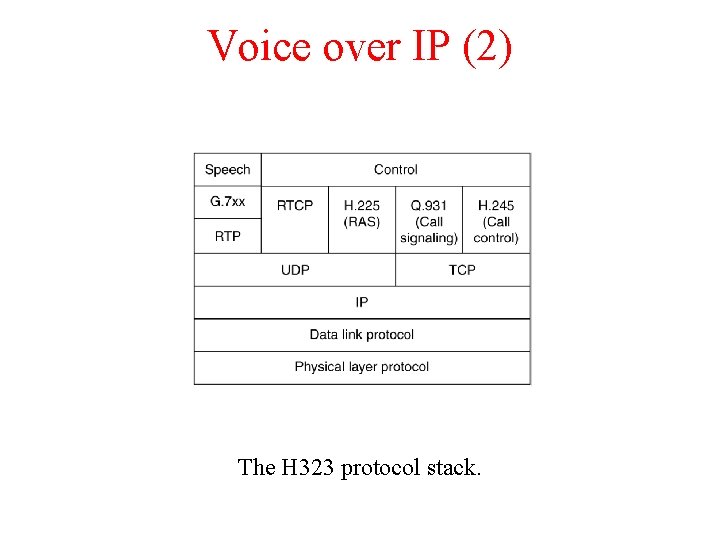 Voice over IP (2) The H 323 protocol stack. Voice over IP (2) The H 323 protocol stack.