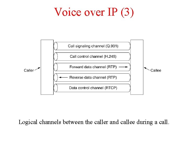 Voice over IP (3) Logical channels between the caller and callee during a call. Voice over IP (3) Logical channels between the caller and callee during a call.