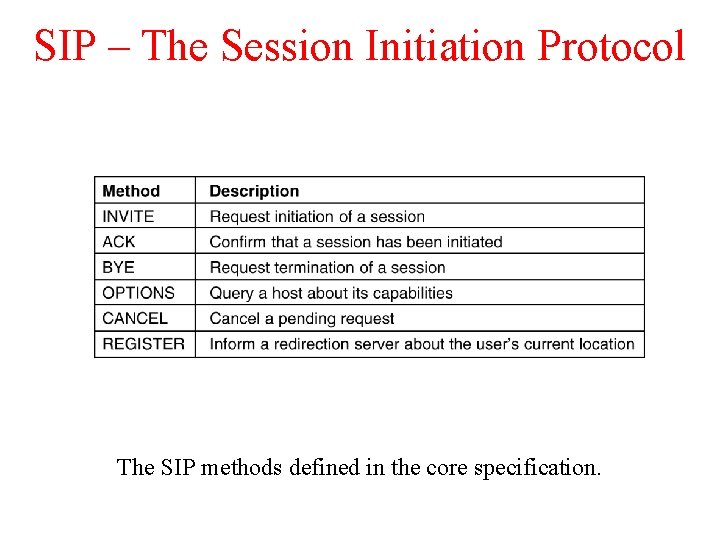 SIP – The Session Initiation Protocol The SIP methods defined in the core specification. SIP – The Session Initiation Protocol The SIP methods defined in the core specification.
