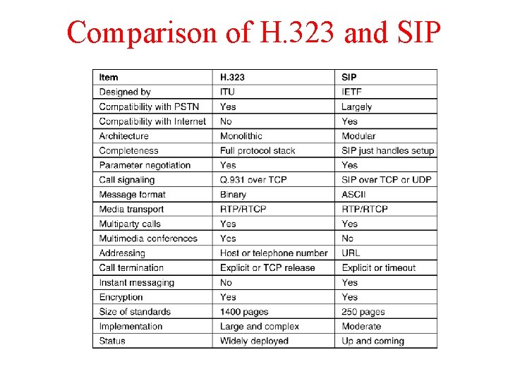 Comparison of H. 323 and SIP Comparison of H. 323 and SIP