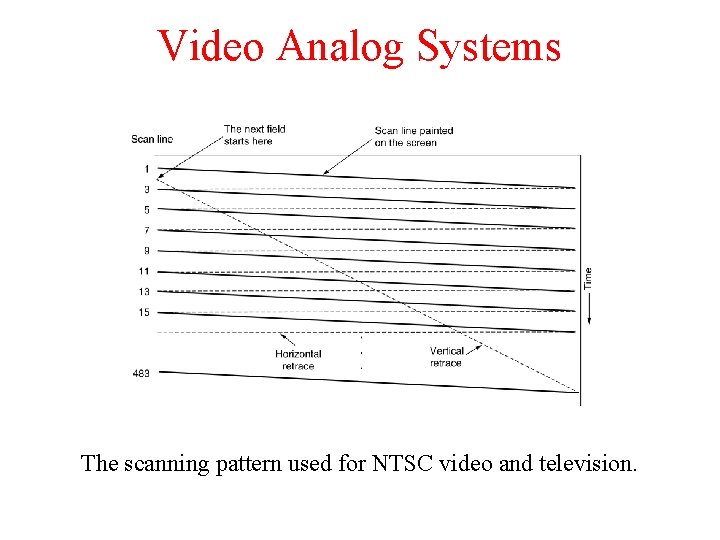 Video Analog Systems The scanning pattern used for NTSC video and television. Video Analog Systems The scanning pattern used for NTSC video and television.