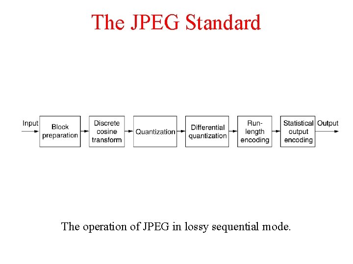 The JPEG Standard The operation of JPEG in lossy sequential mode. The JPEG Standard The operation of JPEG in lossy sequential mode.