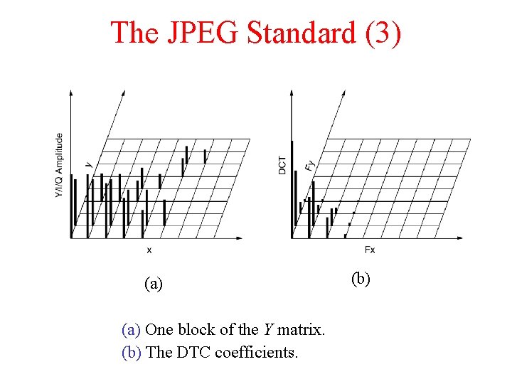 The JPEG Standard (3) (a) One block of the Y matrix. (b) The DTC The JPEG Standard (3) (a) One block of the Y matrix. (b) The DTC