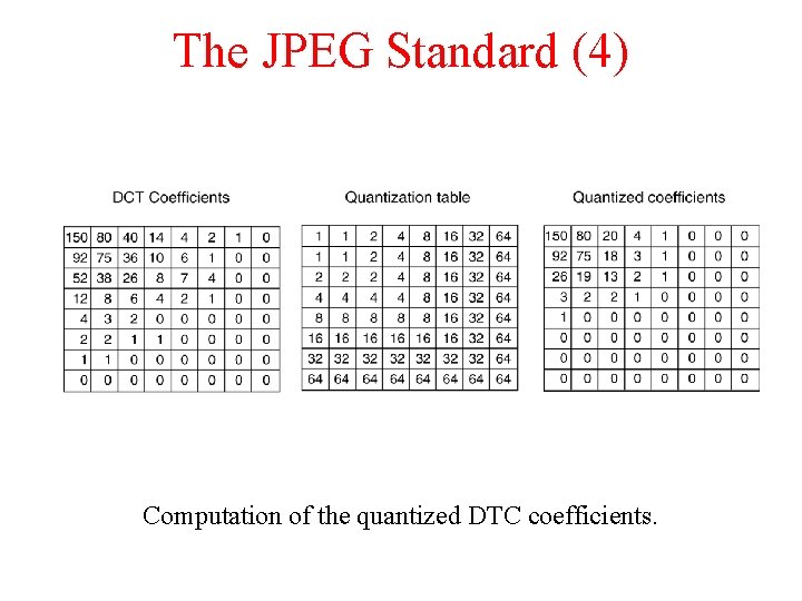 The JPEG Standard (4) Computation of the quantized DTC coefficients. The JPEG Standard (4) Computation of the quantized DTC coefficients.