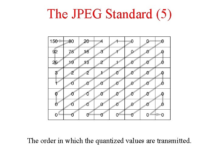 The JPEG Standard (5) The order in which the quantized values are transmitted. The JPEG Standard (5) The order in which the quantized values are transmitted.