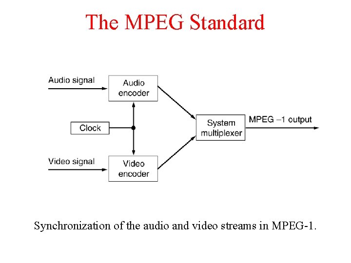 The MPEG Standard Synchronization of the audio and video streams in MPEG-1. The MPEG Standard Synchronization of the audio and video streams in MPEG-1.