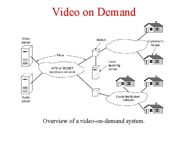 Video on Demand Overview of a video-on-demand system. Video on Demand Overview of a video-on-demand system.