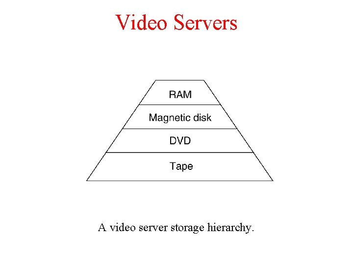 Video Servers A video server storage hierarchy. Video Servers A video server storage hierarchy.