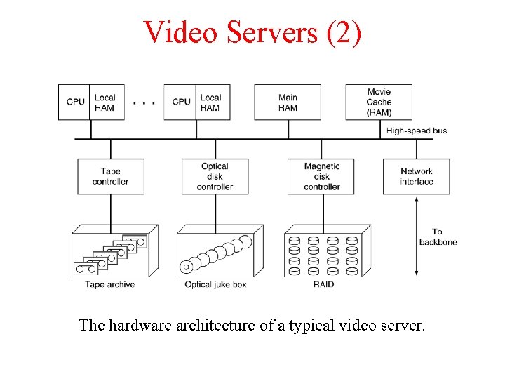 Video Servers (2) The hardware architecture of a typical video server. Video Servers (2) The hardware architecture of a typical video server.