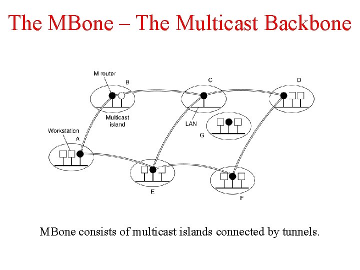 The MBone – The Multicast Backbone MBone consists of multicast islands connected by tunnels. The MBone – The Multicast Backbone MBone consists of multicast islands connected by tunnels.