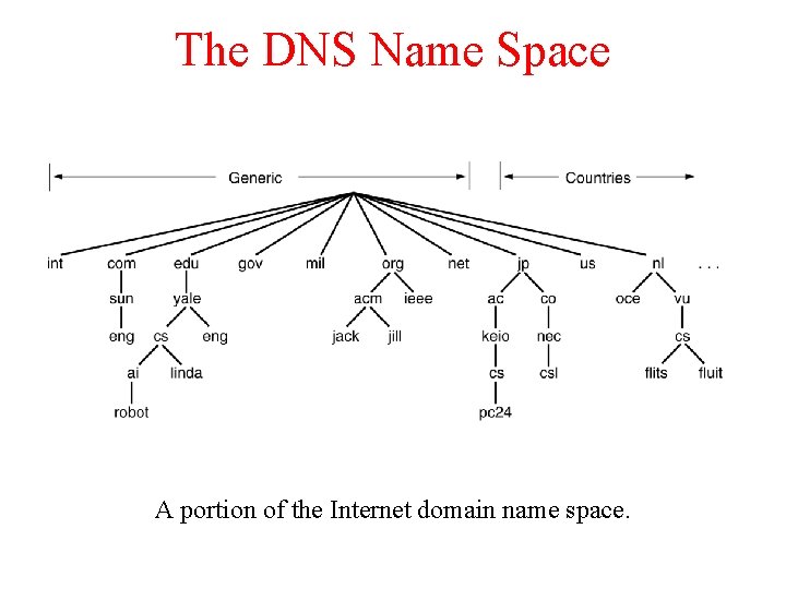 The DNS Name Space A portion of the Internet domain name space. The DNS Name Space A portion of the Internet domain name space.