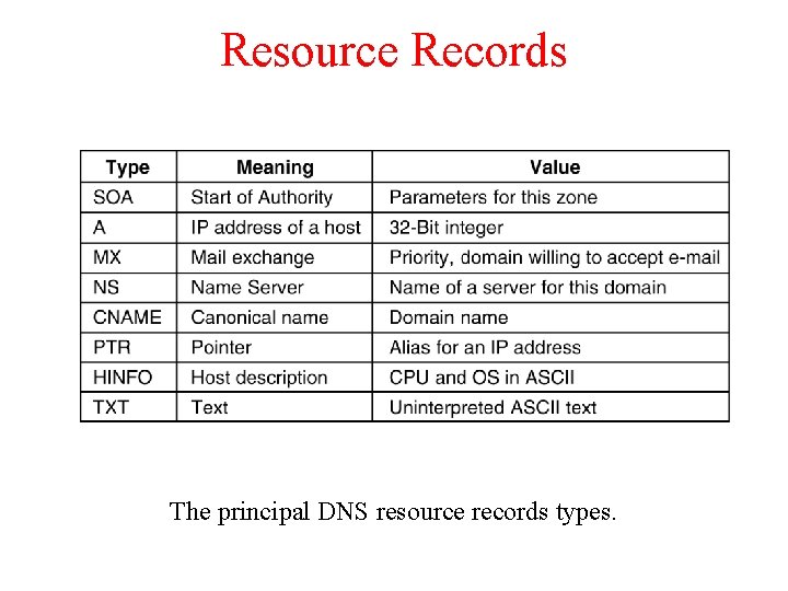 Resource Records The principal DNS resource records types. Resource Records The principal DNS resource records types.