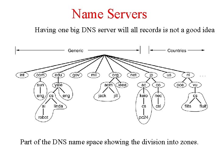Name Servers Having one big DNS server will all records is not a good Name Servers Having one big DNS server will all records is not a good
