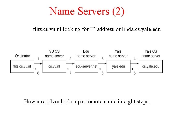 Name Servers (2) flits. cs. vu. nl looking for IP address of linda. cs. Name Servers (2) flits. cs. vu. nl looking for IP address of linda. cs.