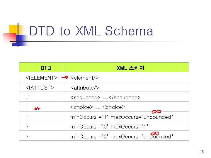 DTD to XML Schema DTD XML 스키마 <!ELEMENT> <element/> <!ATTLIST> <attribute/> , <sequence>. .