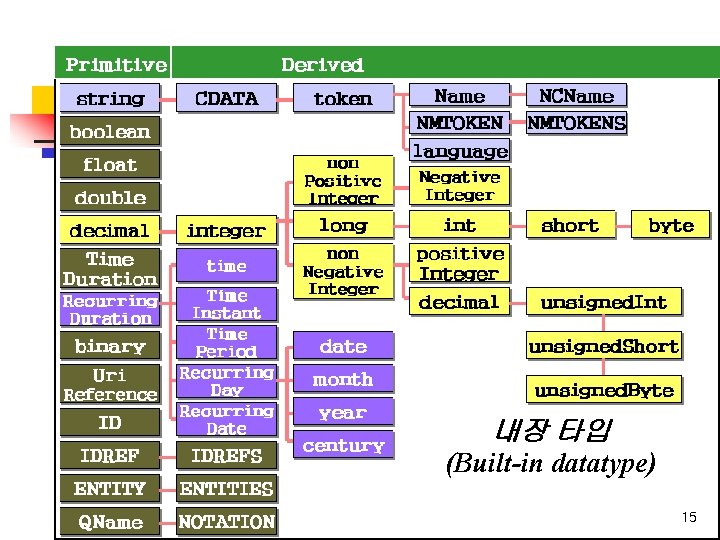 내장 타입 (Built-in datatype) 15 