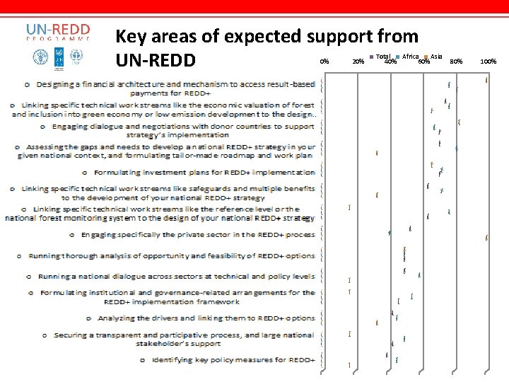 Key areas of expected support from UN-REDD 0% 20% Total Africa Asia 40% 60%