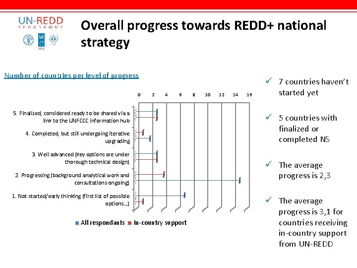 Overall progress towards REDD+ national strategy Number of countries per level of progress 0