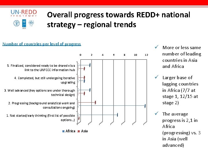 Overall progress towards REDD+ national strategy – regional trends Number of countries per level