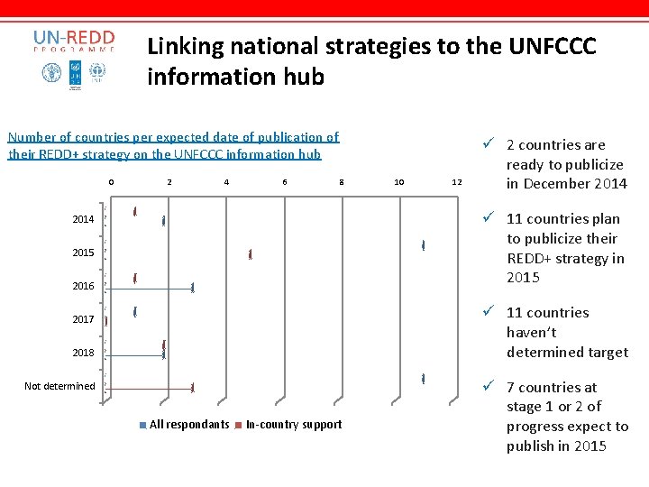 Linking national strategies to the UNFCCC information hub Number of countries per expected date