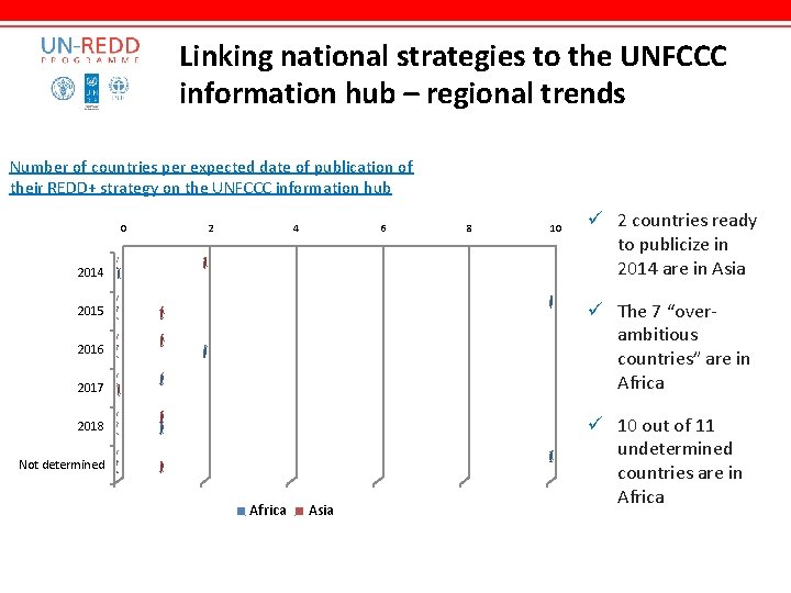 Linking national strategies to the UNFCCC information hub – regional trends Number of countries