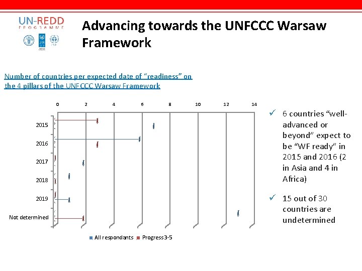 Advancing towards the UNFCCC Warsaw Framework Number of countries per expected date of “readiness”