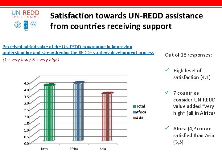 Satisfaction towards UN-REDD assistance from countries receiving support Perceived added value of the UN-REDD