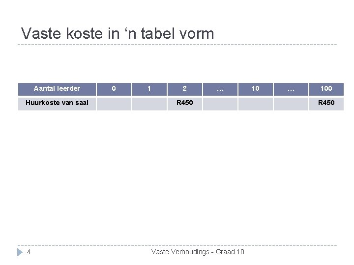 Vaste koste in ‘n tabel vorm Aantal leerder Huurkoste van saal 4 0 1