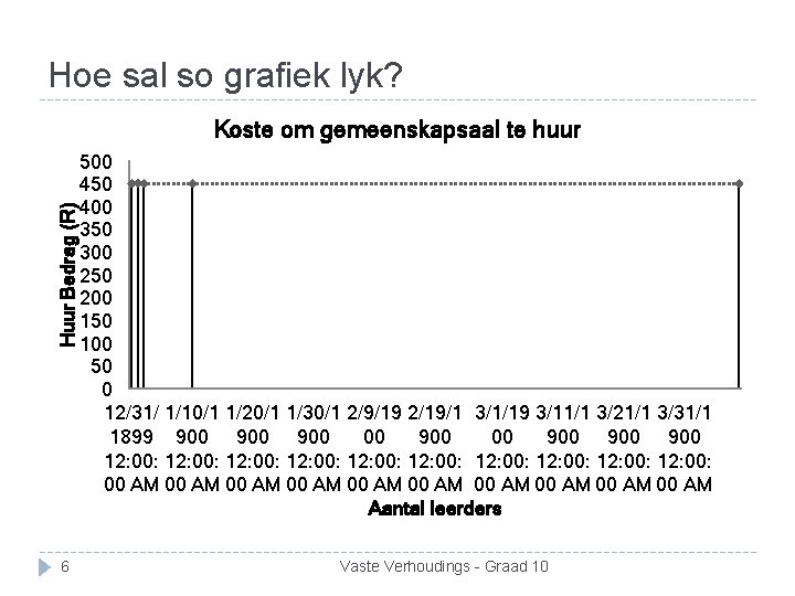 Hoe sal so grafiek lyk? Huur Bedrag (R) Koste om gemeenskapsaal te huur 6