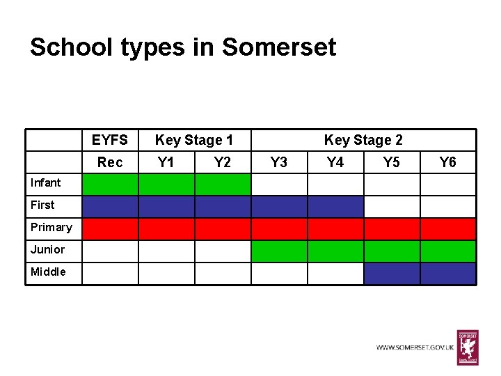 School types in Somerset EYFS Rec Infant First Primary Junior Middle Key Stage 1