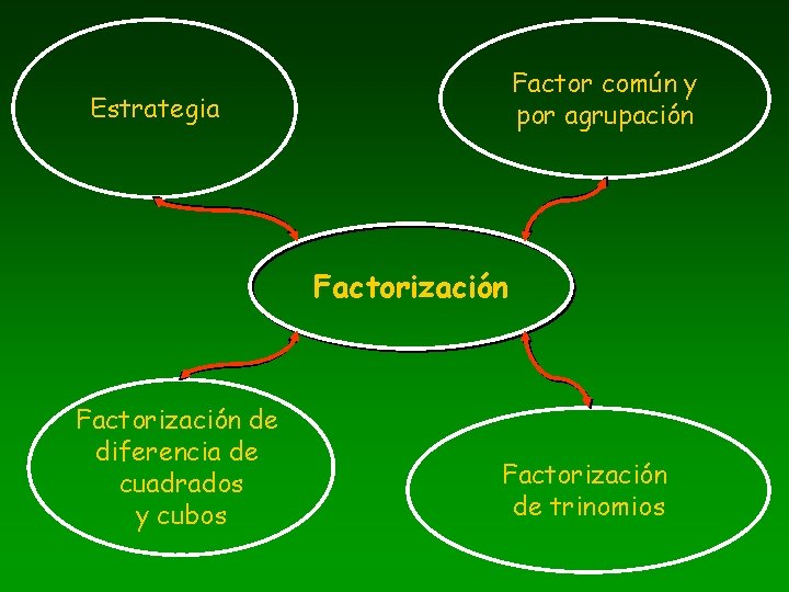 Factor común y por agrupación Estrategia Factorización de diferencia de cuadrados y cubos Factorización