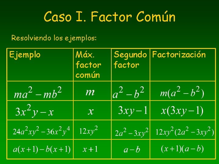 Caso I. Factor Común Resolviendo los ejemplos: Ejemplo Máx. factor común Segundo Factorización factor