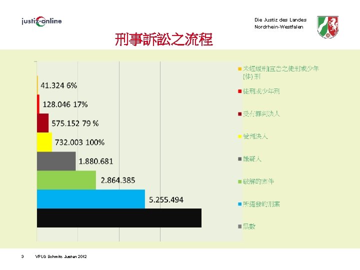 Die Justiz des Landes Nordrhein-Westfalen 刑事訴訟之流程 3 VPLG Schmitz-Justen 2012 