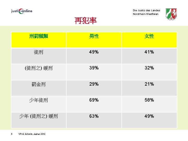 Die Justiz des Landes Nordrhein-Westfalen 再犯率 5 刑罰種類 男性 女性 徒刑 49% 41% (徒刑之)