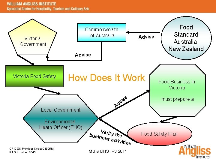 Commonwealth of Australia Victoria Government Advise Victoria Food Safety How Does It Work e