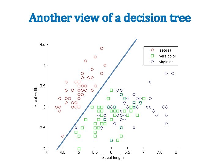 Another view of a decision tree 