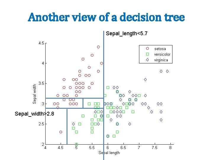 Another view of a decision tree Sepal_length<5. 7 Sepal_width>2. 8 